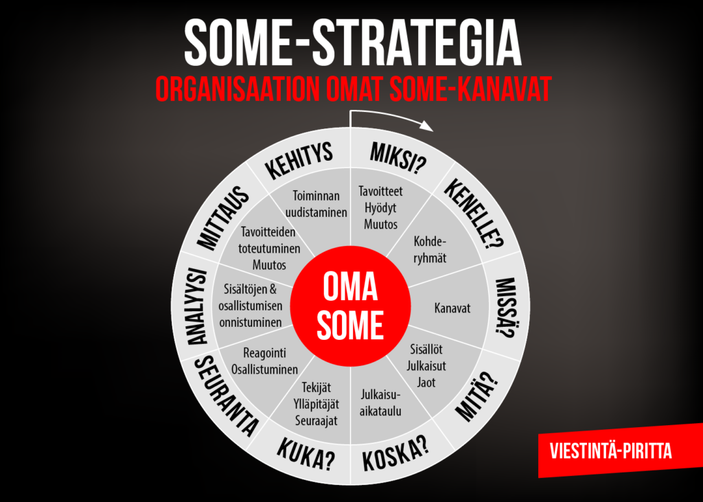 oma-some-strategia-kehitys